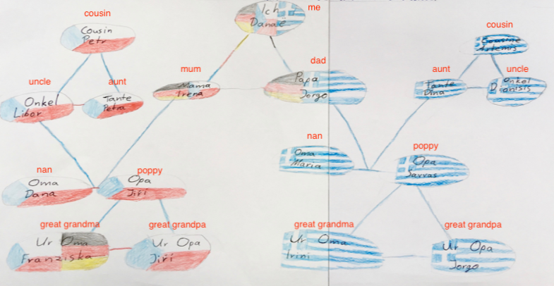 Danae, my family tree