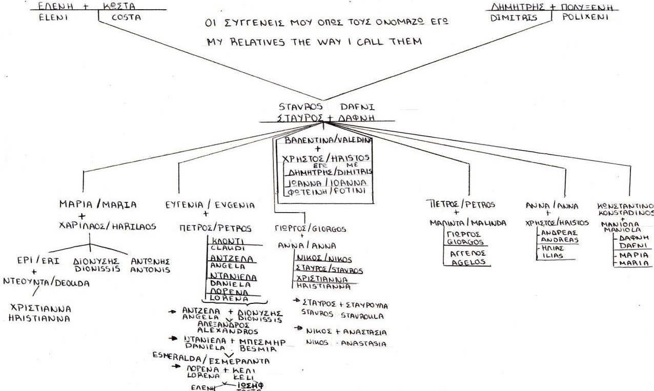 Dionissis' family tree